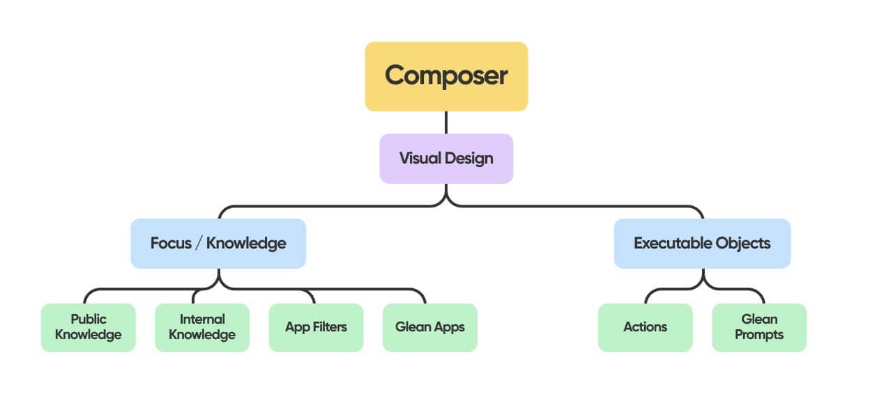 Visual tree of what the composer does